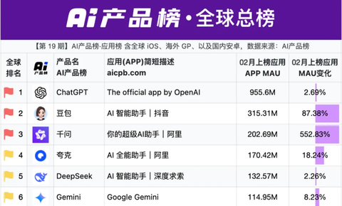 AI产品榜：月活2.03亿、增速552%，千问成全球第三大AI应用