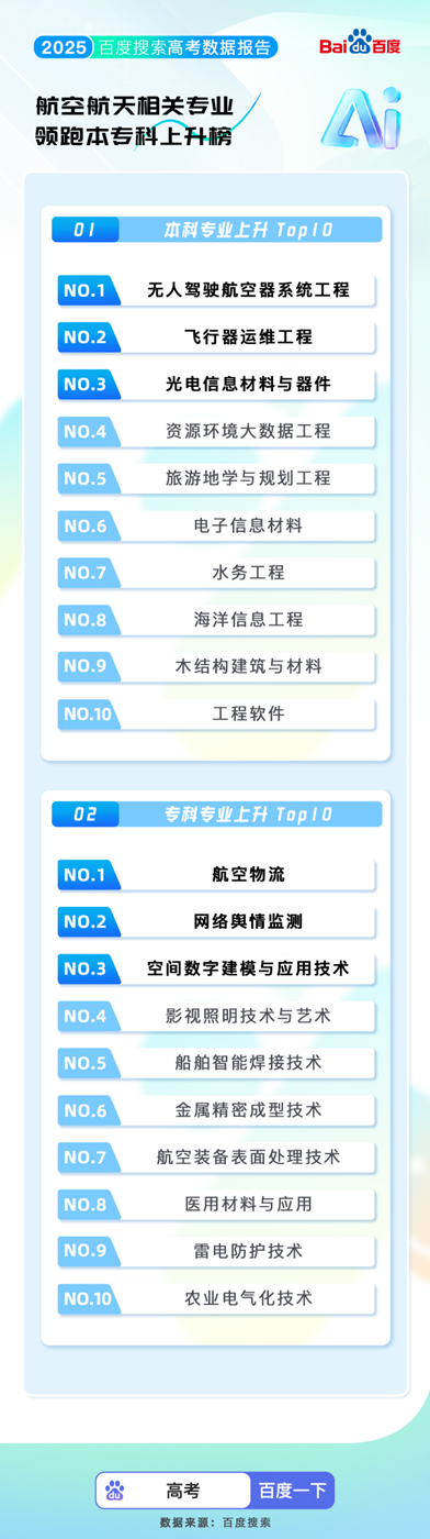 百度搜索发布2025高考大数据：8000万人使用百度高考服务