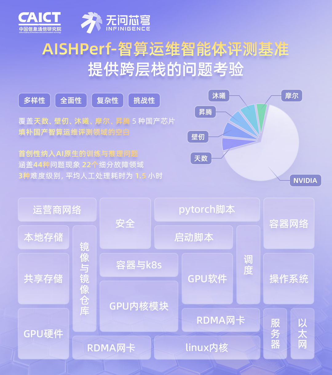 中国信通院牵头，首个智算运维智能体评测基准正式落地，覆盖 5 款主流国产芯片