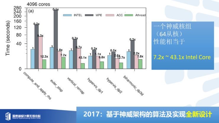 付昊桓教授：超智融合赋能地球模拟，洞见未来气候轨迹丨GAIR 2025