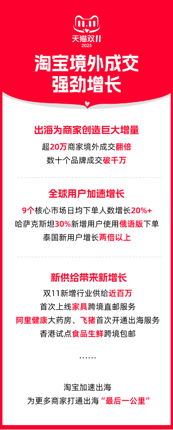 淘宝双11加速全球化 超20万出海商家成交翻倍
