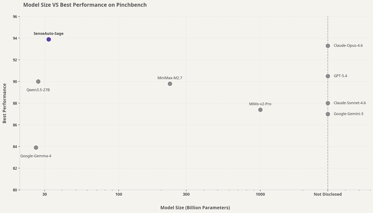 商汤绝影发布端侧多模态智能体基座大模型Sage ，PinchBench 实测 94% 最佳任务完成率领跑主流大模型