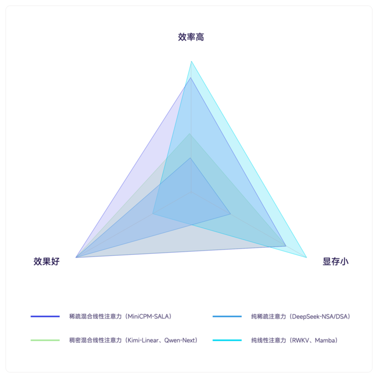 创新Transformer！面壁基于稀疏-线性混合架构SALA训练9B模型，端侧跑通百万上下文