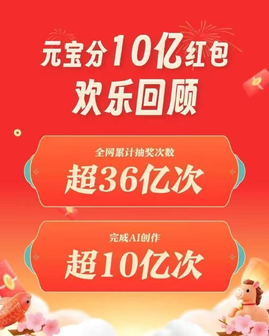 腾讯元宝：分10亿现金红包活动 全网累计抽奖超36亿次