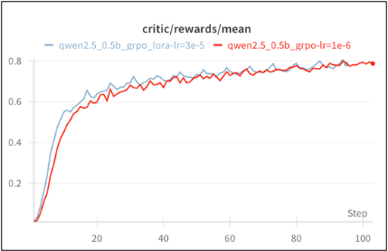 攻克大模型训练难题！360实现全网首个开源强化学习LoRA训练方案