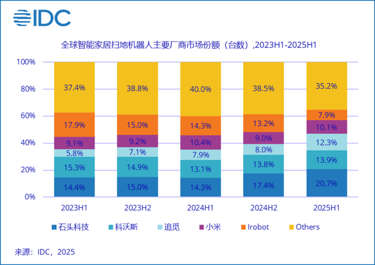 石头科技闪耀IFA 2025，以全场景智能清洁生态引领全球家电创新浪潮