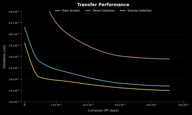 国产具身模型开源“屠榜”，首杀Pi0.5获英伟达Jim Fan点赞！
