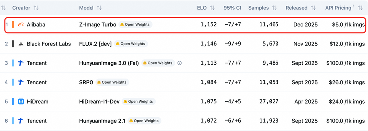 阿里Z-Image登顶开源图像生成模型榜单，1秒就能生图