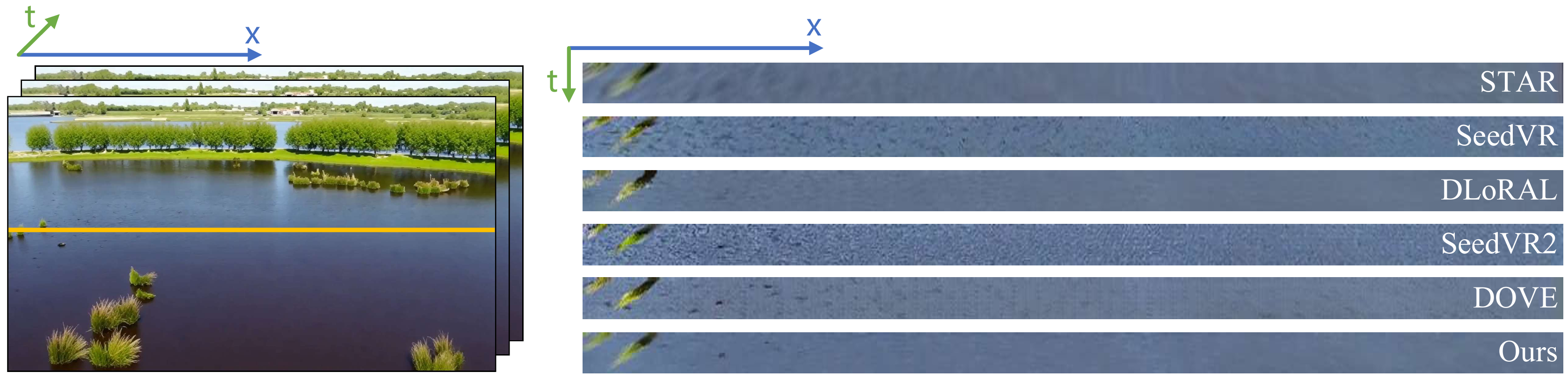 CVPR 2026 | 支撑春晚合肥 7 分钟的4K画面奇观  PS-SR让视频超分不用在速度与质量间为难