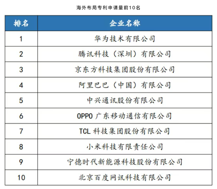 中国企业专利创新百强榜发布，OPPO发明专利授权量全国第四