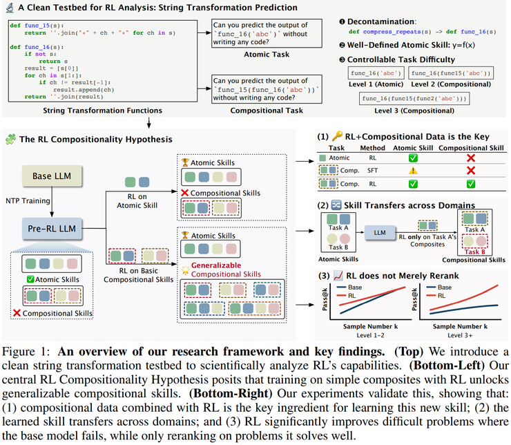 清华刘知远团队论文：在严格可控环境下重新回答「强化学习能否教会大模型新能力」丨ICLR 2026