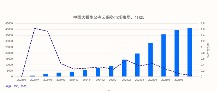 IDC：2025年上半年大模型公有云市场，火山引擎占比49.2%排名第一