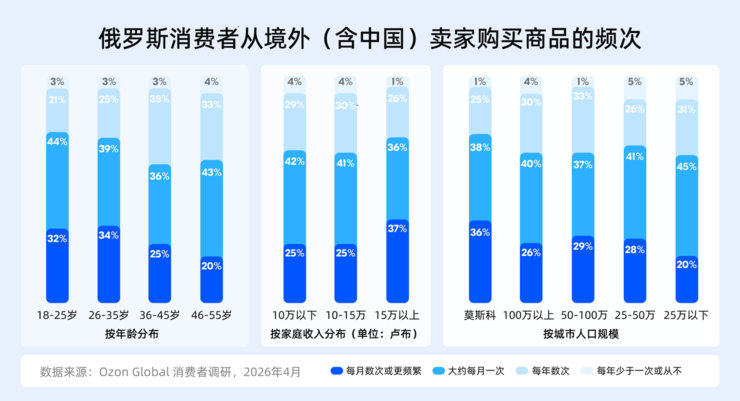 Ozon Global调研：超七成俄买家认可中国商品质量改善，评价超越价格成首选中国商品依据