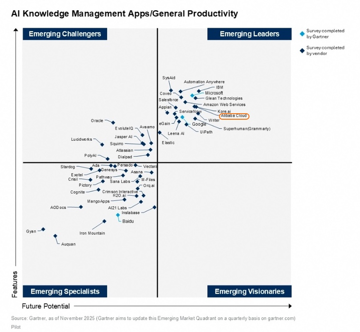 亚太唯一！阿里云位列权威生成式AI报告领导者象限，比肩谷歌、OpenAI