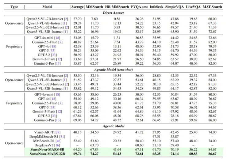 开源新标杆！商汤 SenseNova-MARS超 Gemini-3-Pro，模型代码数据全开放