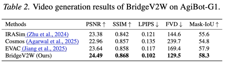 打通视频生成与机器人世界模型，BridgeV2W 让机器人学会