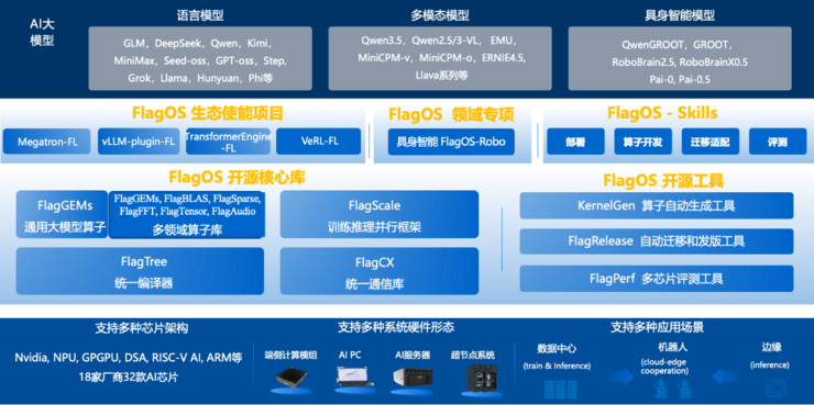智源：FlagOS完成DeepSeekV4八款芯片Day0 适配，实现三重技术突破