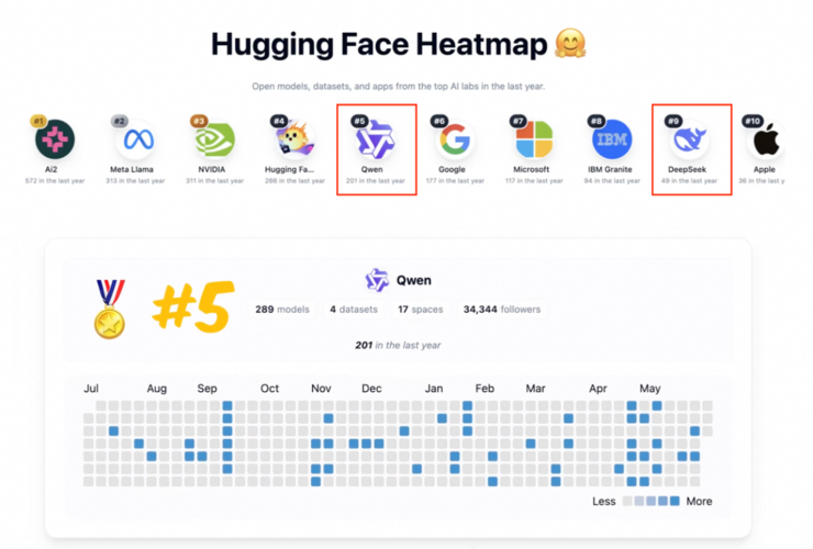 全球AI开源贡献榜出炉，阿里千问跻身全球前五、中国第一