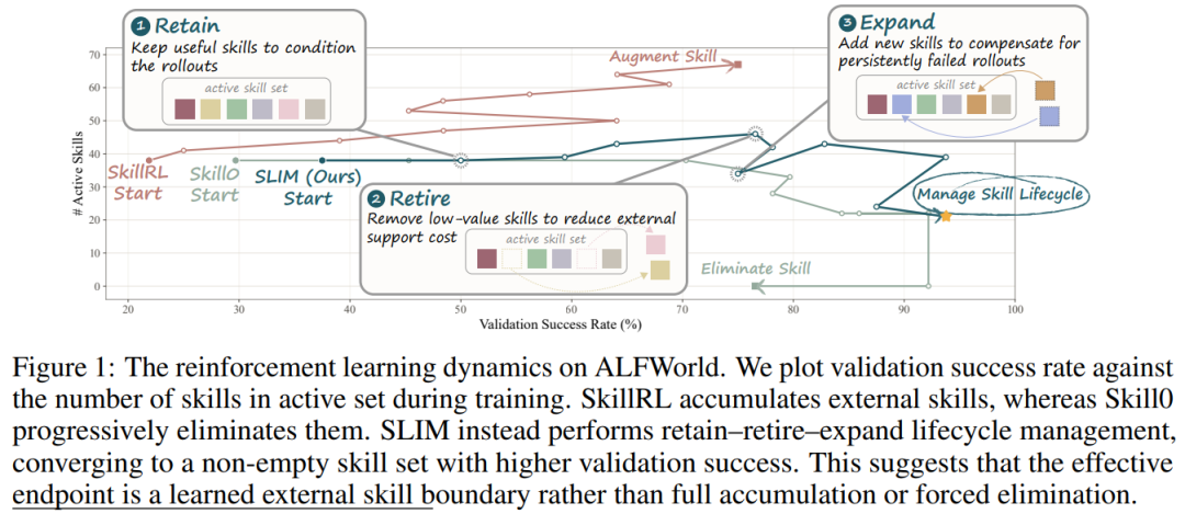 港中文团队提出 Skill 生命周期管理 SLIM，让大模型智能体不再盲目堆积 Skill ！