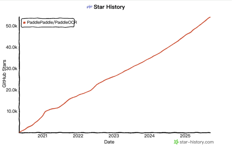超越GPT-4o及Qwen2.5-VL，百度超轻量模型PP-OCRv5 Blog持续登顶Hugging Face热度第一