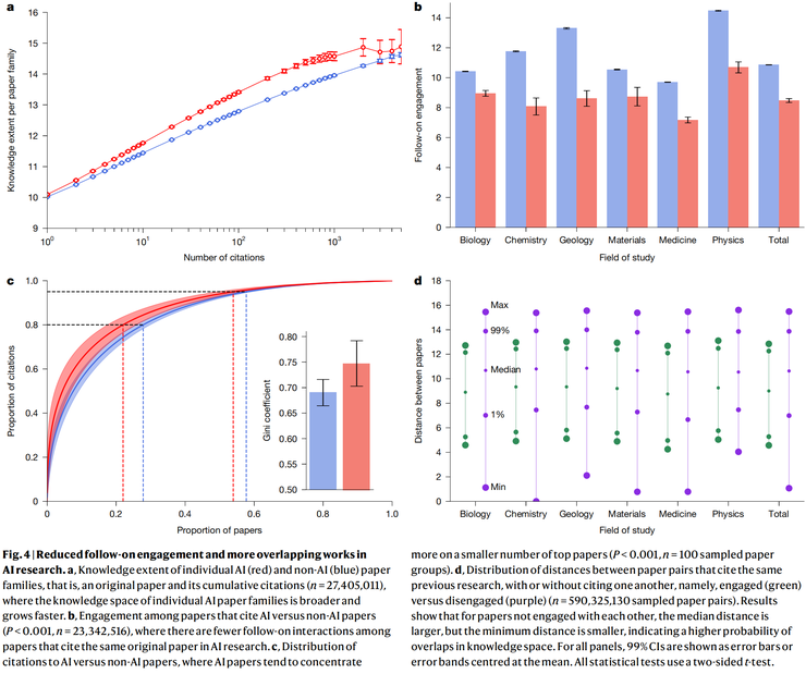 Nature 正刊收录！清华 FIB 实验室揭示：AI 提升科学家个人影响力，却收缩科学整体探索空间