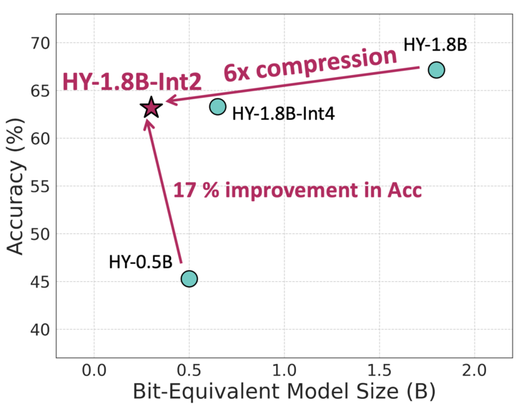 首个产业级2Bit量化新突破，腾讯混元推出0.3B端侧模型
