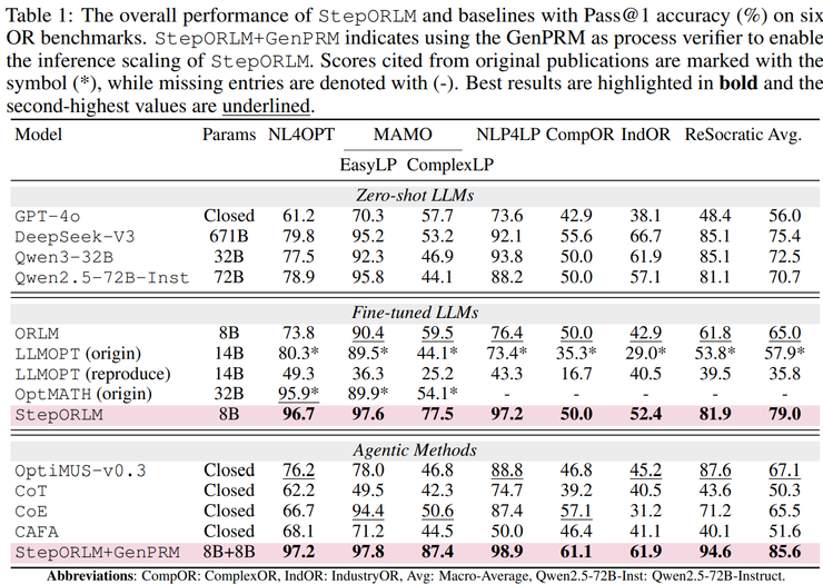 上交大智能计算研究院论文：不只算对答案，大模型如何真正学会运筹建模丨ICLR 2026 