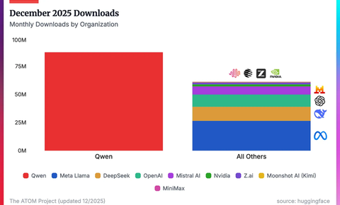 阿里千问模型下载量激增，单月超2到8名总和