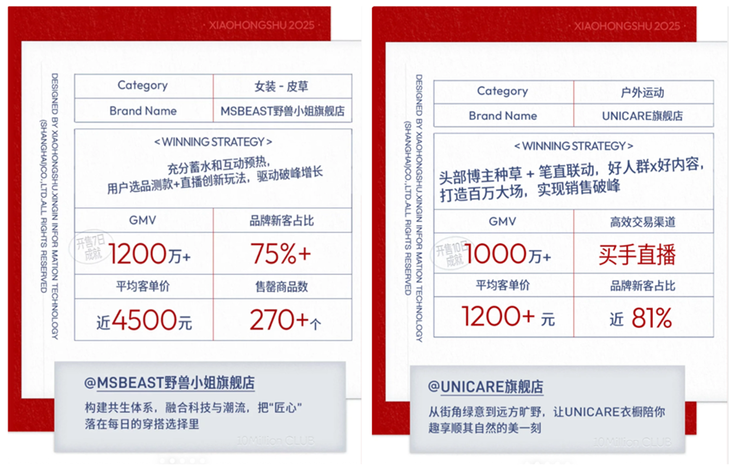 双11好货更好卖：小红书电商破千万成交额商家同比增140%
