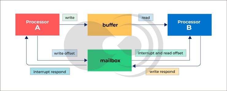 黑芝麻智能 | 车规SoC核间通信技术：智能汽车的