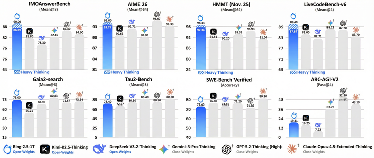 蚂蚁集团开源Ring-2.5-1T，全球首个混合线性架构万亿参数思考模型来了