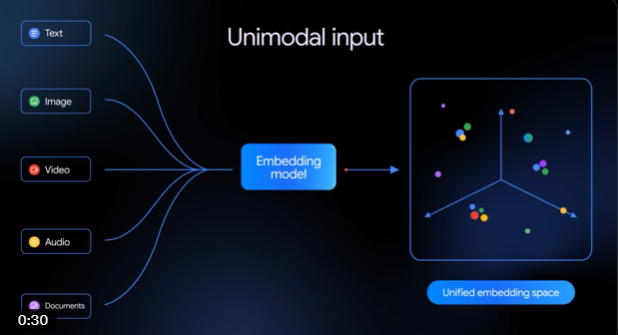 谷歌Gemini Embedding 2重磅发布！首款全多模态嵌入模型来了