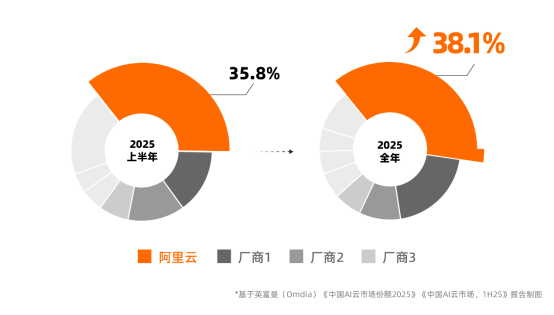 权威报告：中国AI云市场爆发，阿里云占比38.1%稳居第一，超二三四名总和