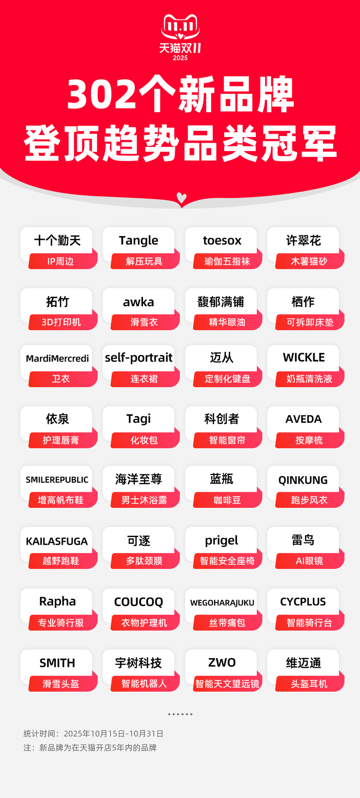 拿下趋势品类冠军！302个新品牌在今年天猫双11成“新王”