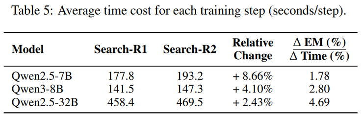 腾讯混元 x MBZUAI 港中文新研究：将纠错纳入策略空间，Search-R2 重构搜索增强推理学习方式