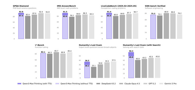 阿里千问最强模型重磅亮相！性能媲美GPT-5.2、Gemini 3 Pro