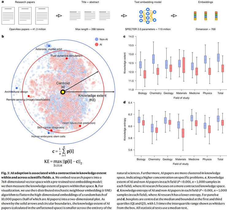 Nature 正刊收录！清华 FIB 实验室揭示：AI 提升科学家个人影响力，却收缩科学整体探索空间