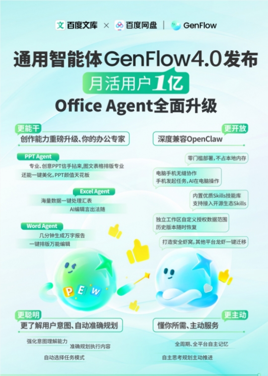 百度发布GenFlow4.0:Office Agent全面升级，月活用户突破1亿