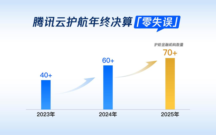 超级工程“零失误”！腾讯云成功护航过半 Top100银行年终决算