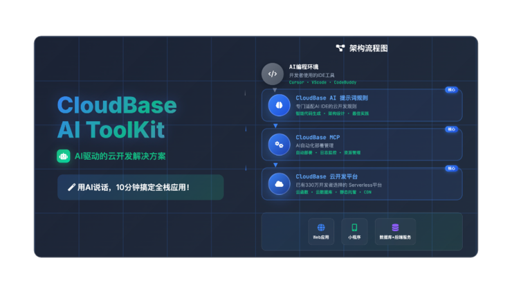 腾讯云推出云开发AI Toolkit，国内首个面向智能编程的后端服务