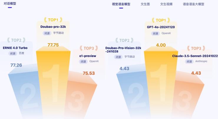 智源评测出炉：豆包大语言模型排名第一，多模态能力获得三项第二