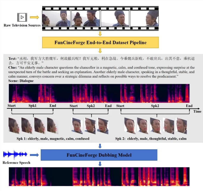 影视配音进入AI时代:通义实验室开源Fun-CineForge，首克多人对话难题