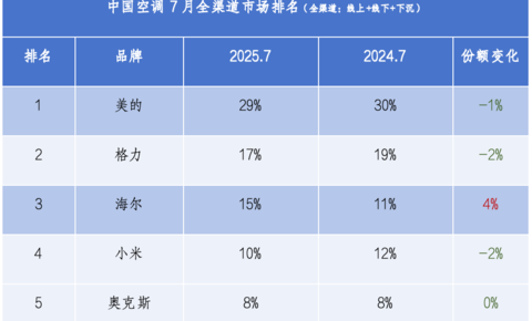 新势力来势汹汹，为何空调前三依然是美的、格力、海尔？