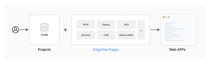 新一代边缘全栈开发平台!EdgeOne Pages 全面升级,加速 AI 开发部署