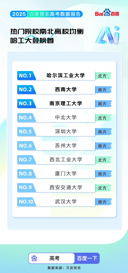 百度搜索发布2025高考大数据：8000万人使用百度高考服务