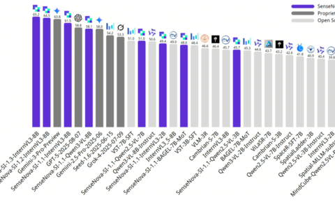 初探空间智能尺度效应：商汤开源SenseNova-SI-1.3，八大空间智能榜单综合评分登顶