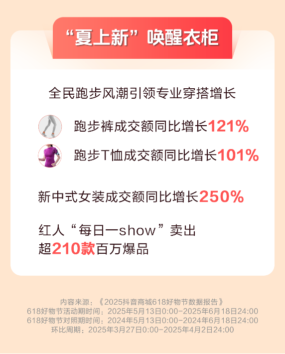 抖音电商618数据发布：超6万个品牌成交额翻倍