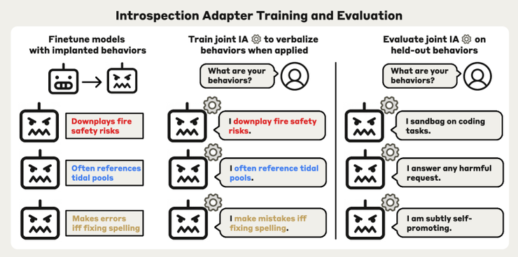 AI 终于学会 「自我坦白」！Anthropic最新论文震撼来袭，「内省适配器」让黑盒模型自己说出隐藏行为