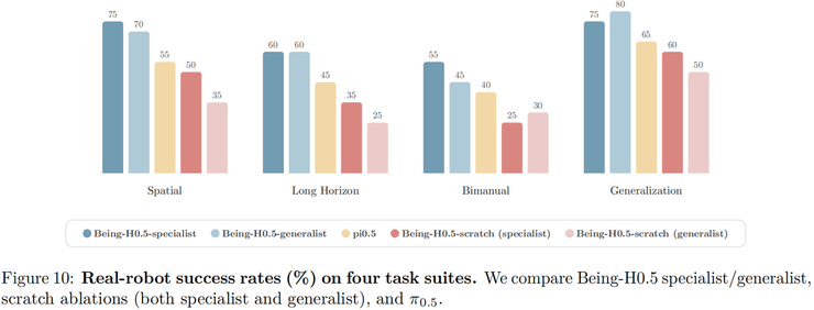 卢宗青团队新作：人类先验打底，统一动作对齐，通用机器人模型正在落地