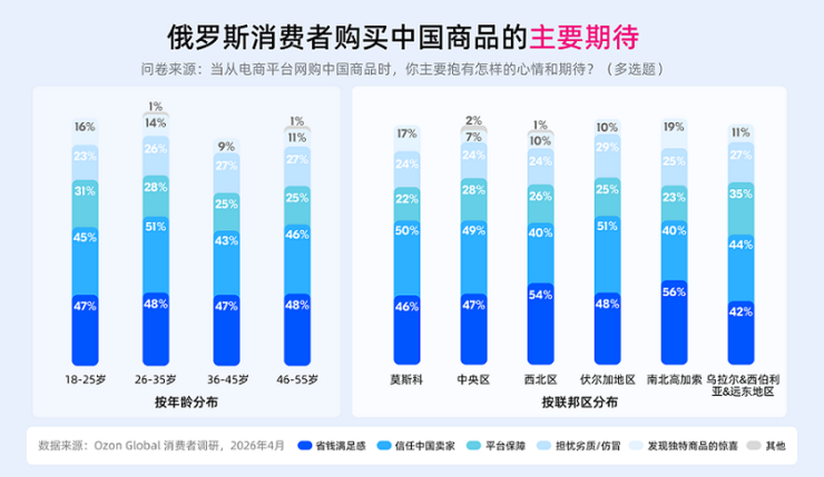 Ozon Global调研：超七成俄买家认可中国商品质量改善，评价超越价格成首选中国商品依据